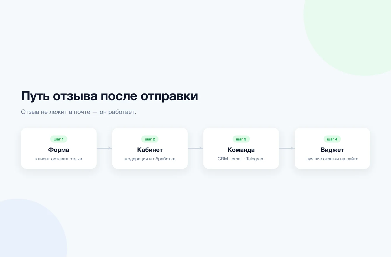 Процесс после отправки формы: отзыв сохраняется в кабинете, уходит команде и может отображаться в виджете на сайте
