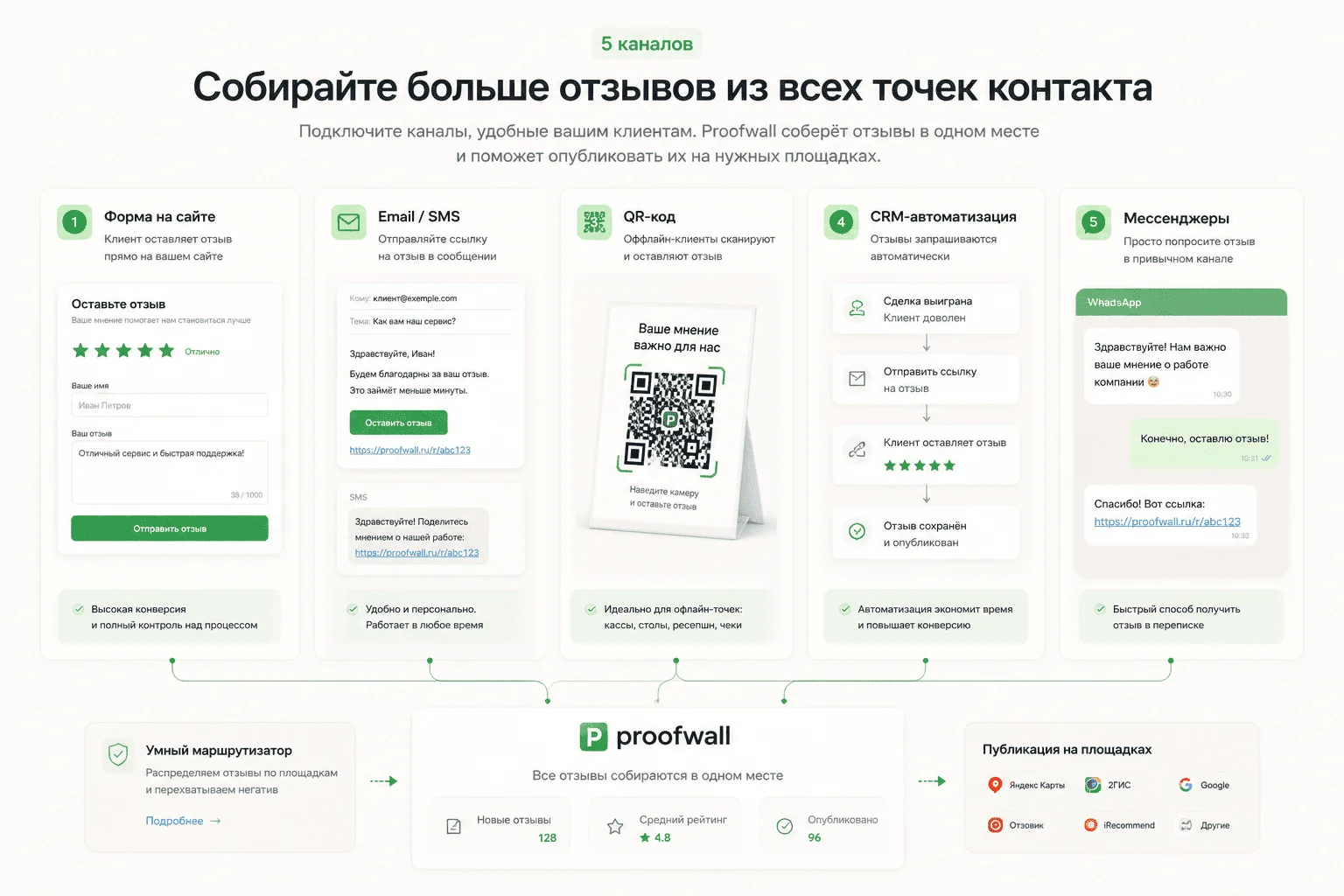 5 каналов для сбора отзывов клиентов: форма на сайте, email и SMS-рассылка, QR-код в точке продаж, CRM-автоматизация, мессенджеры WhatsApp и Telegram