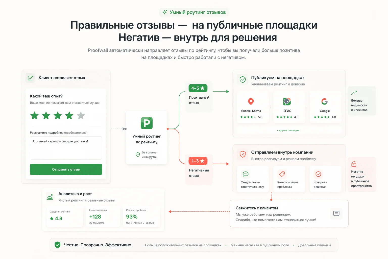 Схема умного роутинга отзывов: оценки 4–5 звёзд направляются на Яндекс Карты, 2ГИС и Google, оценки 1–3 звезды — во внутреннюю форму для решения проблемы